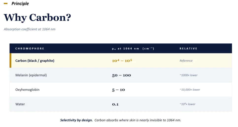 Table comparing absorption at 1064 nm: carbon absorbs hundreds to a thousand times more than melanin, 10,000 times more than haemoglobin and far more than water